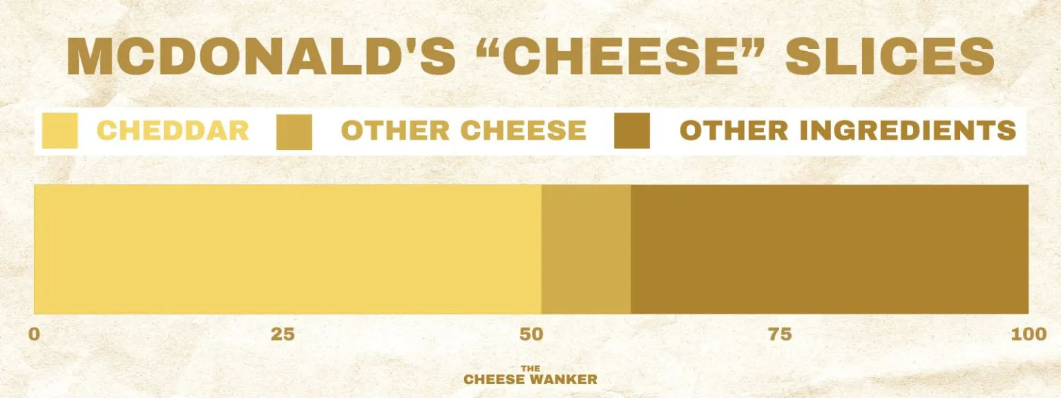 McDonalds Cheese Composition